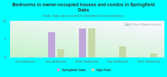 Bedrooms in owner-occupied houses and condos in Springfield Oaks