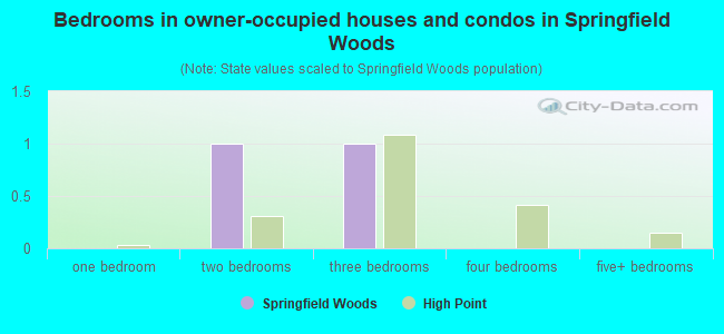 Bedrooms in owner-occupied houses and condos in Springfield Woods