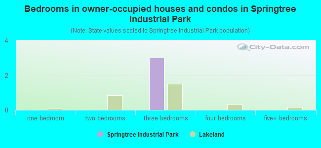 Bedrooms in owner-occupied houses and condos in Springtree Industrial Park