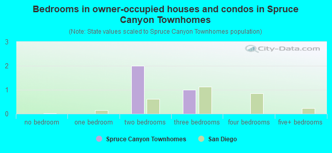 Bedrooms in owner-occupied houses and condos in Spruce Canyon Townhomes