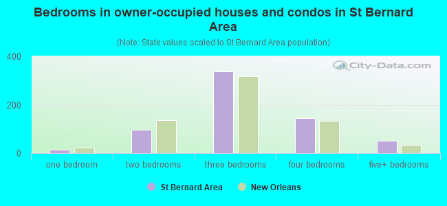 Bedrooms in owner-occupied houses and condos in St Bernard Area