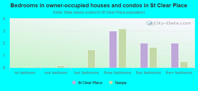 Bedrooms in owner-occupied houses and condos in St Clear Place