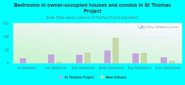 Bedrooms in owner-occupied houses and condos in St Thomas Project