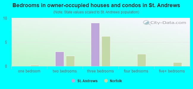 Bedrooms in owner-occupied houses and condos in St. Andrews