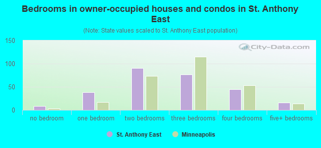 Bedrooms in owner-occupied houses and condos in St. Anthony East