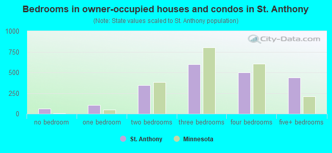 Bedrooms in owner-occupied houses and condos in St. Anthony