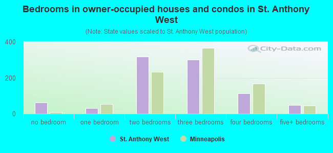 Bedrooms in owner-occupied houses and condos in St. Anthony West