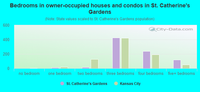 Bedrooms in owner-occupied houses and condos in St. Catherine's Gardens