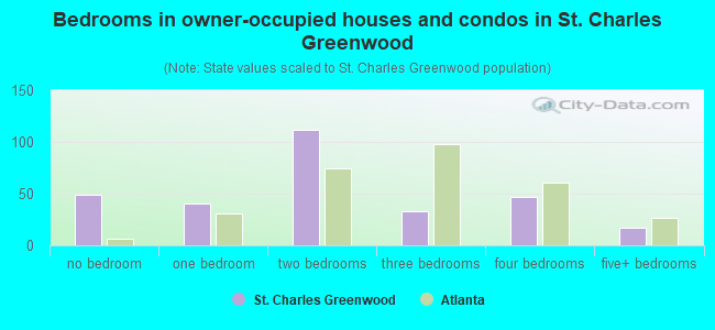 Bedrooms in owner-occupied houses and condos in St. Charles Greenwood