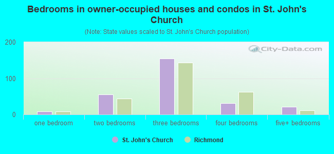 Bedrooms in owner-occupied houses and condos in St. John's Church