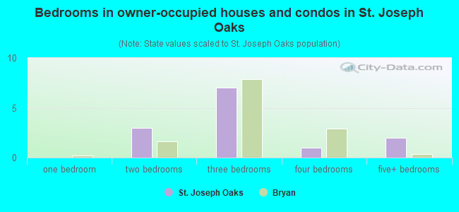 Bedrooms in owner-occupied houses and condos in St. Joseph Oaks