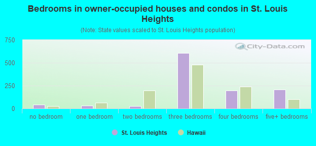 Bedrooms in owner-occupied houses and condos in St. Louis Heights