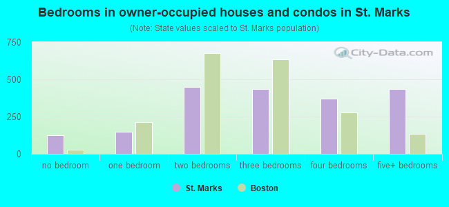 Bedrooms in owner-occupied houses and condos in St. Marks