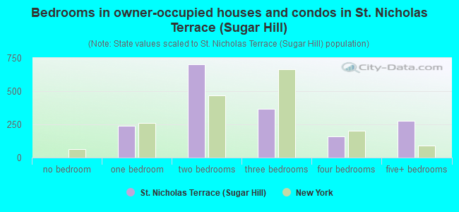Bedrooms in owner-occupied houses and condos in St. Nicholas Terrace (Sugar Hill)
