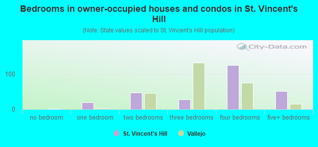 Bedrooms in owner-occupied houses and condos in St. Vincent's Hill