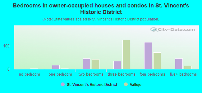 Bedrooms in owner-occupied houses and condos in St. Vincent's Historic District