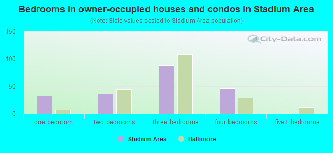 Bedrooms in owner-occupied houses and condos in Stadium Area