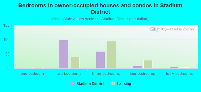 Bedrooms in owner-occupied houses and condos in Stadium District