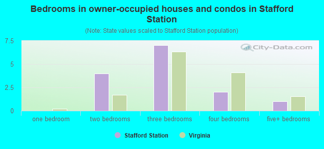 Bedrooms in owner-occupied houses and condos in Stafford Station