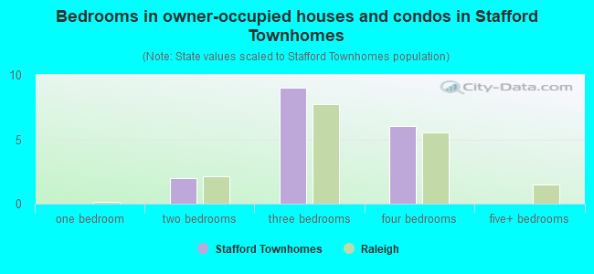 Bedrooms in owner-occupied houses and condos in Stafford Townhomes