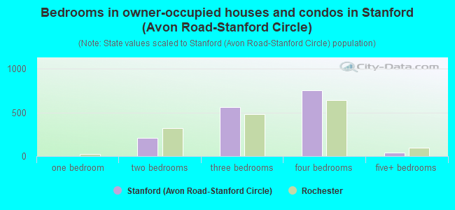 Bedrooms in owner-occupied houses and condos in Stanford (Avon Road-Stanford Circle)