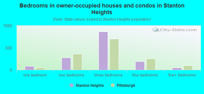 Bedrooms in owner-occupied houses and condos in Stanton Heights