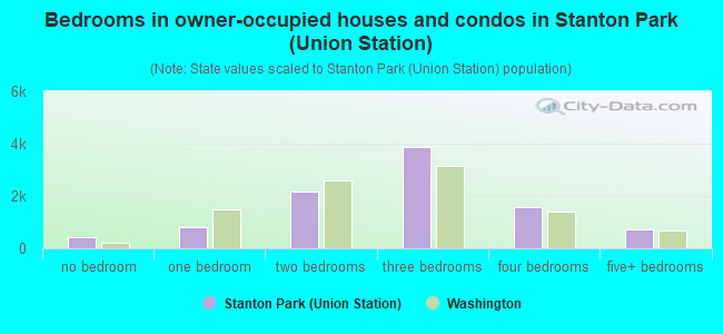 Bedrooms in owner-occupied houses and condos in Stanton Park (Union Station)