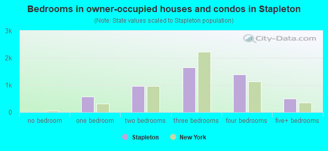 Bedrooms in owner-occupied houses and condos in Stapleton