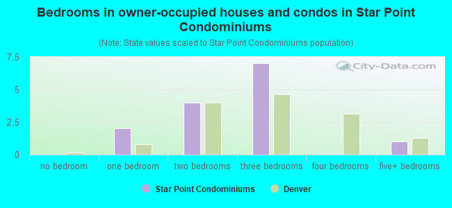 Bedrooms in owner-occupied houses and condos in Star Point Condominiums