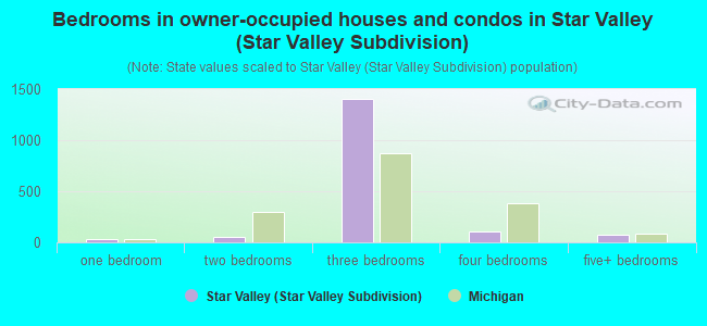 Bedrooms in owner-occupied houses and condos in Star Valley (Star Valley Subdivision)