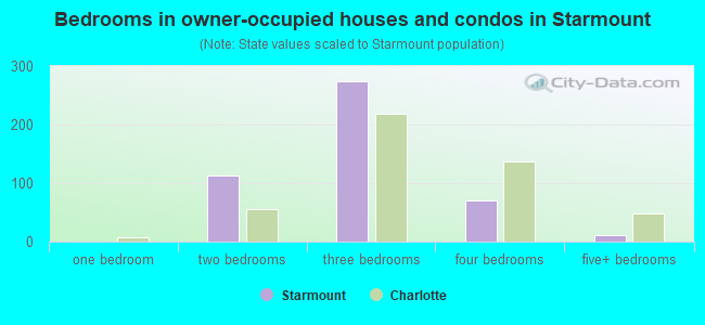 Bedrooms in owner-occupied houses and condos in Starmount