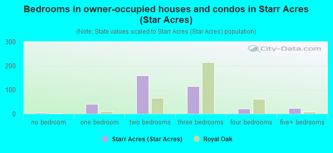 Bedrooms in owner-occupied houses and condos in Starr Acres (Star Acres)