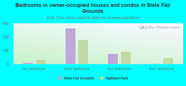 Bedrooms in owner-occupied houses and condos in State Fair Grounds