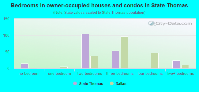 Bedrooms in owner-occupied houses and condos in State Thomas
