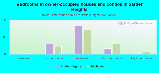 Bedrooms in owner-occupied houses and condos in Statler Heights