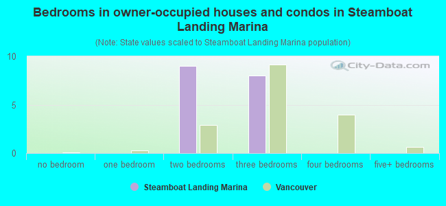 Bedrooms in owner-occupied houses and condos in Steamboat Landing Marina