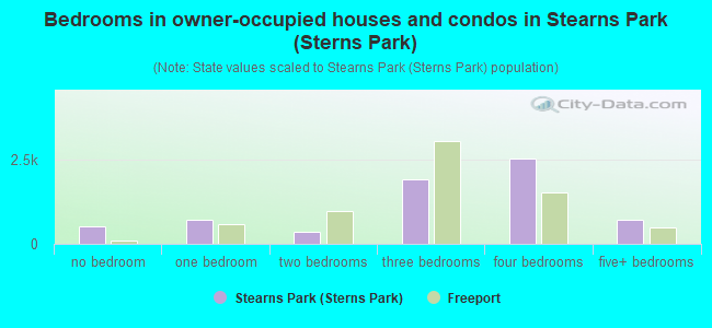 Bedrooms in owner-occupied houses and condos in Stearns Park (Sterns Park)