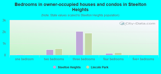 Bedrooms in owner-occupied houses and condos in Steelton Heights