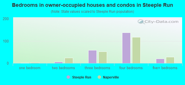 Bedrooms in owner-occupied houses and condos in Steeple Run