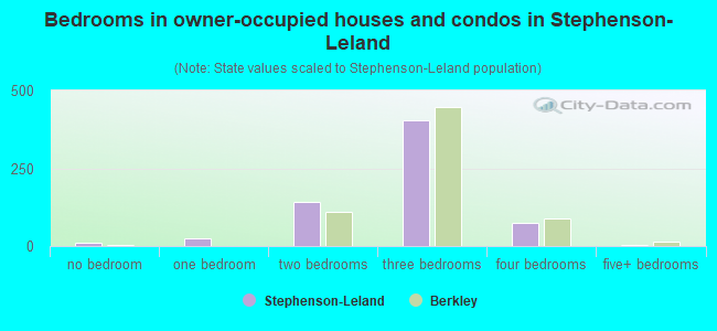 Bedrooms in owner-occupied houses and condos in Stephenson-Leland