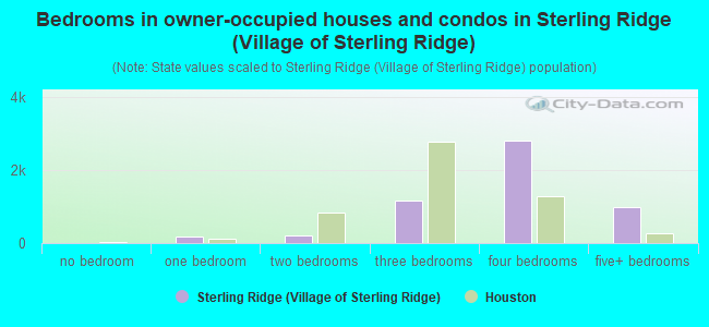 Bedrooms in owner-occupied houses and condos in Sterling Ridge (Village of Sterling Ridge)