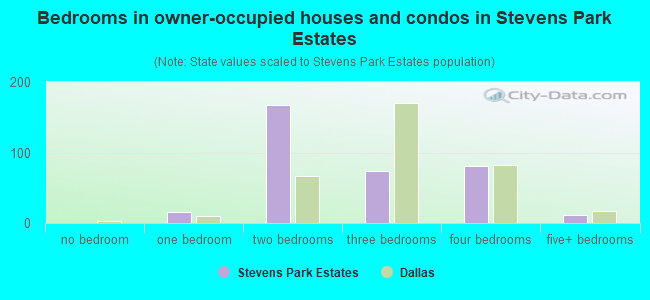 Bedrooms in owner-occupied houses and condos in Stevens Park Estates