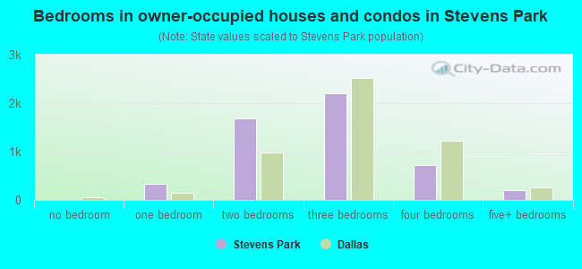 Bedrooms in owner-occupied houses and condos in Stevens Park