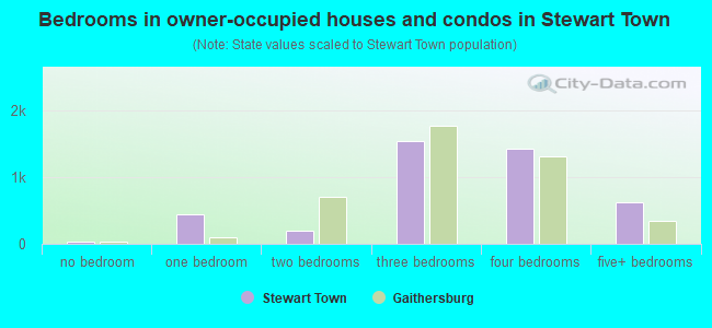 Bedrooms in owner-occupied houses and condos in Stewart Town