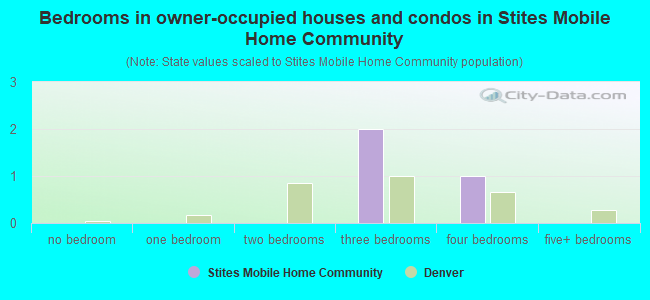 Bedrooms in owner-occupied houses and condos in Stites Mobile Home Community