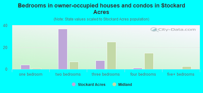 Bedrooms in owner-occupied houses and condos in Stockard Acres