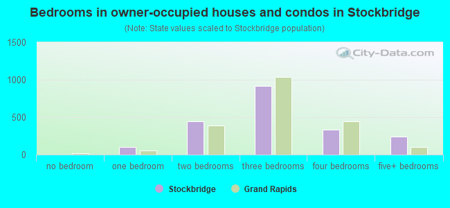 Bedrooms in owner-occupied houses and condos in Stockbridge