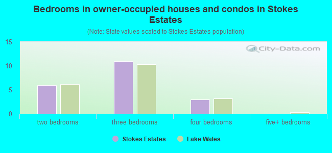 Bedrooms in owner-occupied houses and condos in Stokes Estates