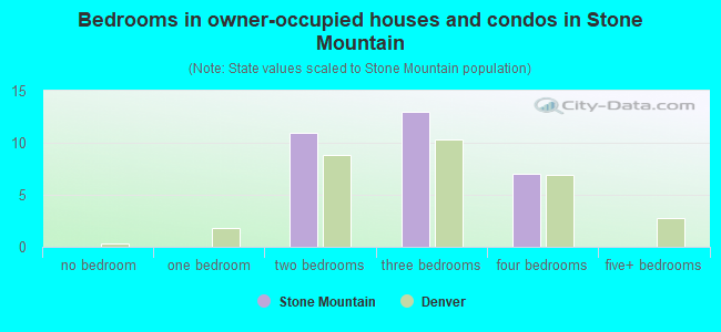Bedrooms in owner-occupied houses and condos in Stone Mountain