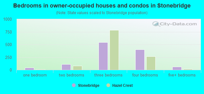 Bedrooms in owner-occupied houses and condos in Stonebridge